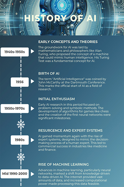 History of AI